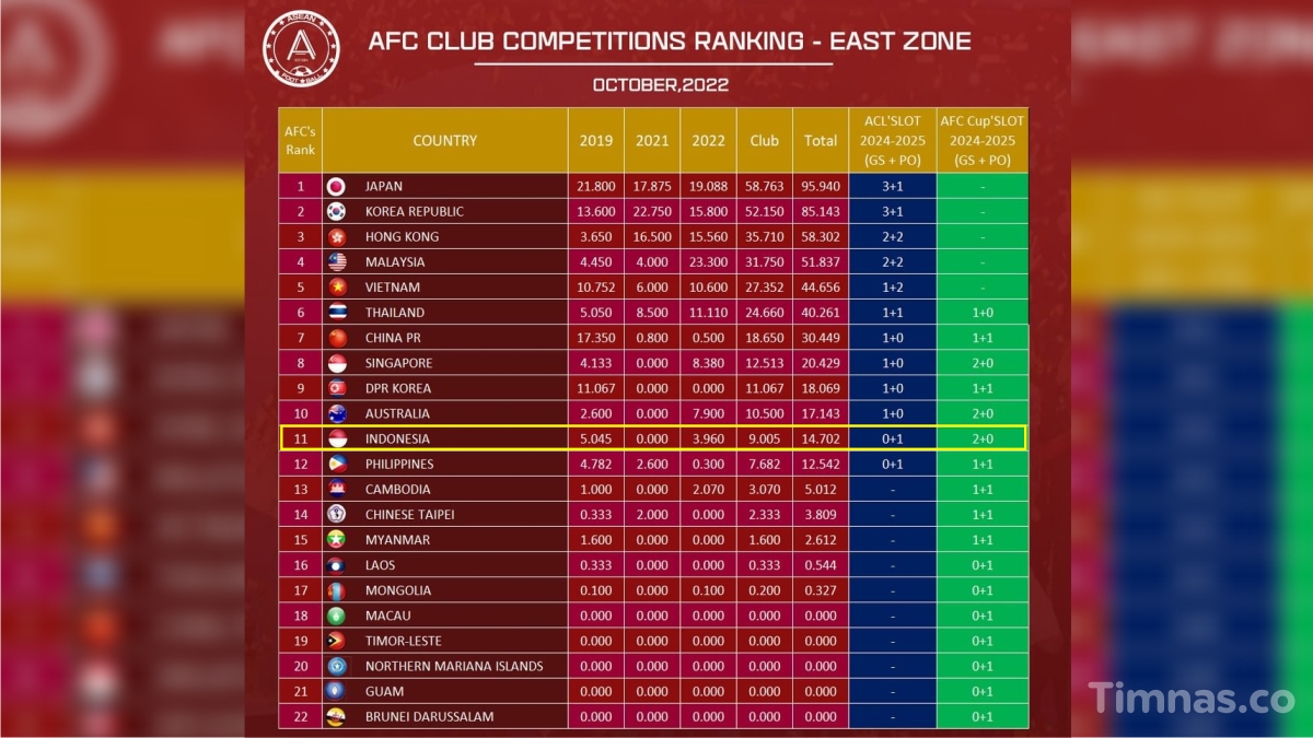 Kompetisi Indonesia Jeblok di Level Asia