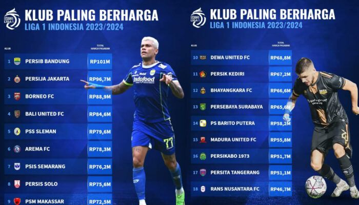 Peringkat Klub Paling Berharga Liga 1 dari Transfermarkt Tidak Akurat